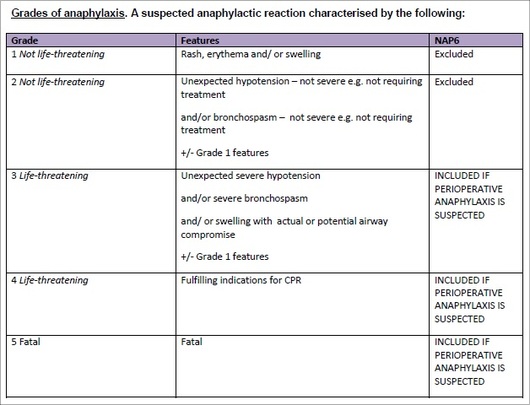Grades of anaphylaxis table